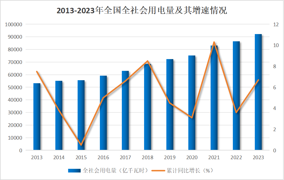 2013-2023年全国电力发展速览